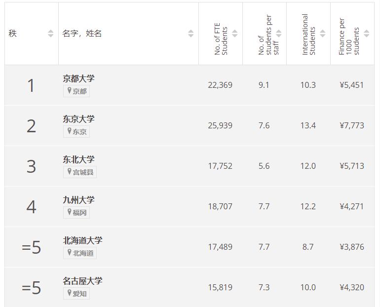 日本大学最新排名及指南概览